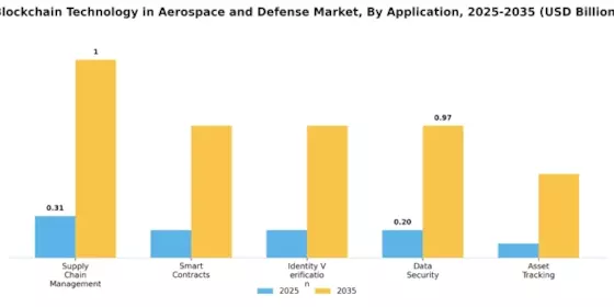 Blockchain Technology In Aerospace Defense Market Segment Image 0