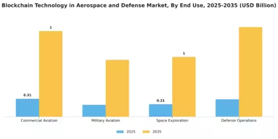 Blockchain Technology In Aerospace Defense Market Segment Image 2