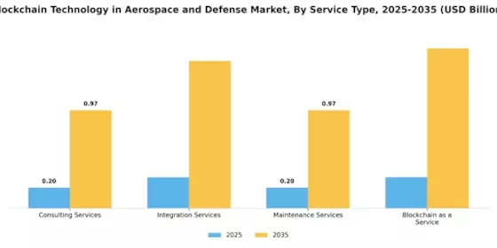 Blockchain Technology In Aerospace Defense Market Segment Image 3