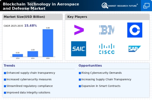 Blockchain Technology In Aerospace Defense Market Infographic