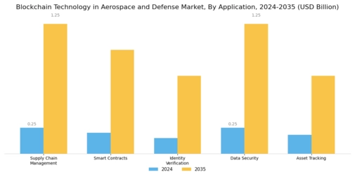Blockchain Technology In Aerospace Defense Market Segment Image 0