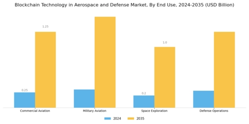 Blockchain Technology In Aerospace Defense Market Segment Image 1