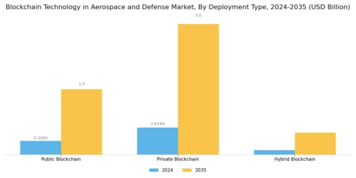 Blockchain Technology In Aerospace Defense Market Segment Image 2