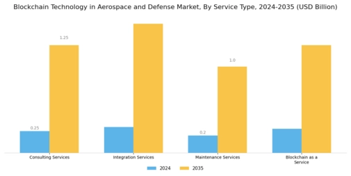 Blockchain Technology In Aerospace Defense Market Segment Image 3