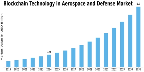 Blockchain Technology In Aerospace Defense Market Size