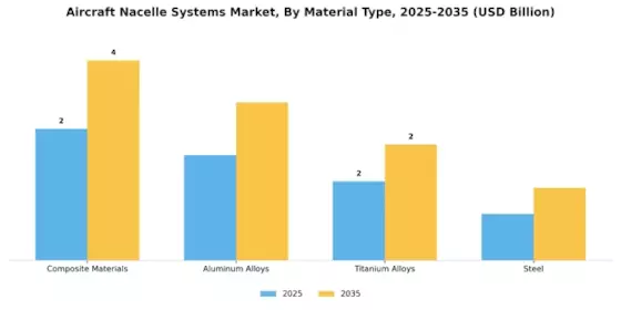Aircraft Nacelle Systems Market Segment Image 2