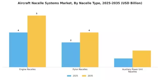 Aircraft Nacelle Systems Market Segment Image 3