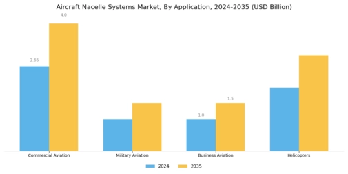 Aircraft Nacelle Systems Market Segment Image 0