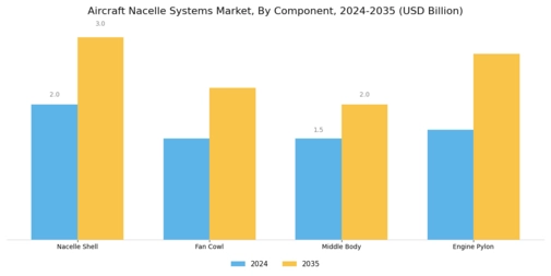 Aircraft Nacelle Systems Market Segment Image 3