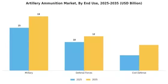 Artillery Ammunition Market Segment Image 1