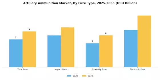 Artillery Ammunition Market Segment Image 2