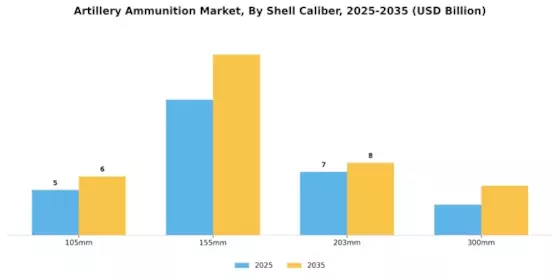 Artillery Ammunition Market Segment Image 3