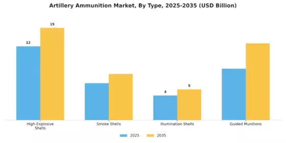 Artillery Ammunition Market Segment Image 4