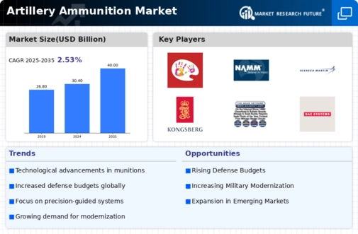 Artillery Ammunition Market Infographic