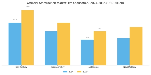Artillery Ammunition Market Segment Image 0