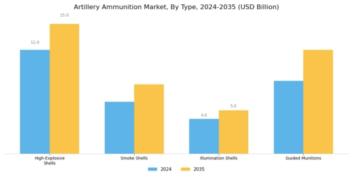 Artillery Ammunition Market Segment Image 1