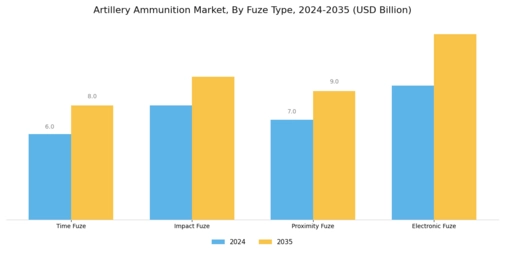 Artillery Ammunition Market Segment Image 2