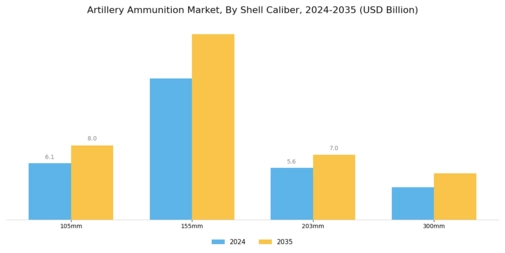 Artillery Ammunition Market Segment Image 3