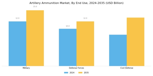 Artillery Ammunition Market Segment Image 4