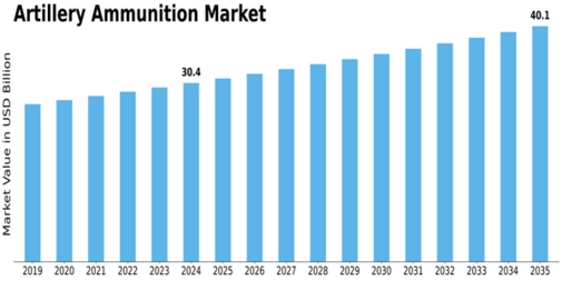 Artillery Ammunition Market Size