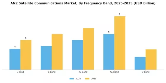 Anz Satellite Communications Market Segment Image 2