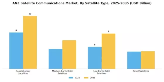 Anz Satellite Communications Market Segment Image 3