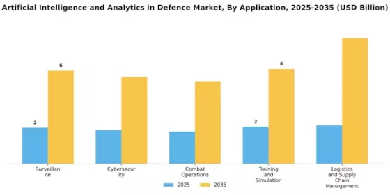 Artificial Intelligence And Analytics In Defence Market Segment Image 0