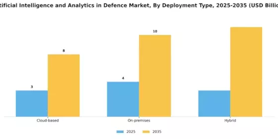 Artificial Intelligence And Analytics In Defence Market Segment Image 1