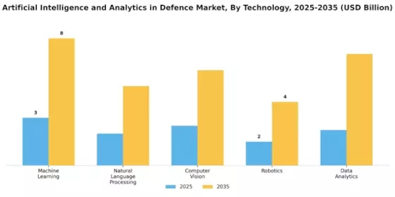 Artificial Intelligence And Analytics In Defence Market Segment Image 3