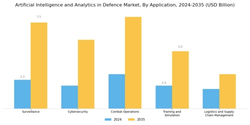 Artificial Intelligence And Analytics In Defence Market Segment Image 0