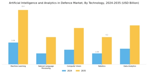 Artificial Intelligence And Analytics In Defence Market Segment Image 1