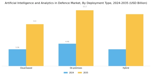 Artificial Intelligence And Analytics In Defence Market Segment Image 2