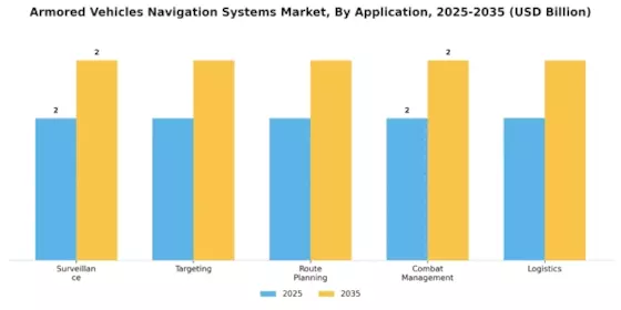 Armored Vehicles Navigation Systems Market Segment Image 0