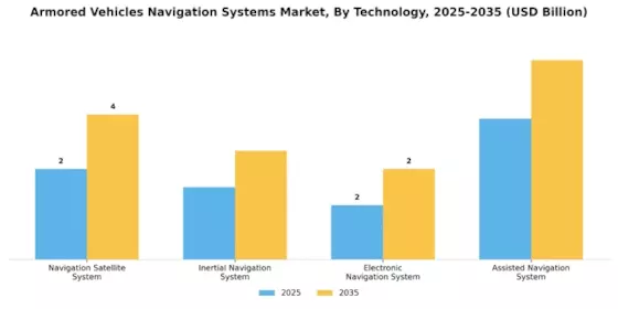 Armored Vehicles Navigation Systems Market Segment Image 2