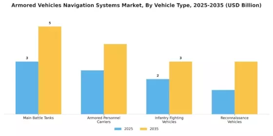 Armored Vehicles Navigation Systems Market Segment Image 3