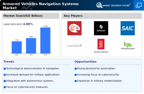 Armored Vehicles Navigation Systems Market Infographic