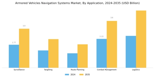 Armored Vehicles Navigation Systems Market Segment Image 0