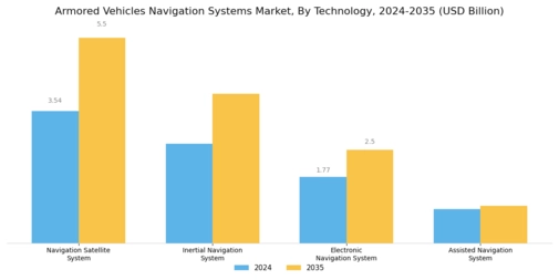 Armored Vehicles Navigation Systems Market Segment Image 1