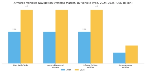 Armored Vehicles Navigation Systems Market Segment Image 3