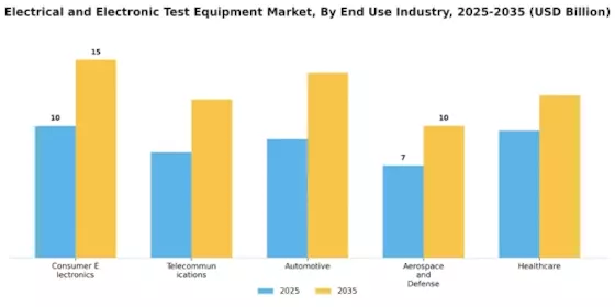 Electrical Electronic Test Equipment Market Segment Image 0