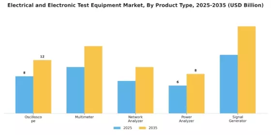 Electrical Electronic Test Equipment Market Segment Image 1