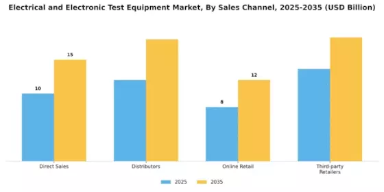 Electrical Electronic Test Equipment Market Segment Image 2