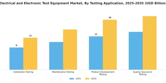 Electrical Electronic Test Equipment Market Segment Image 3