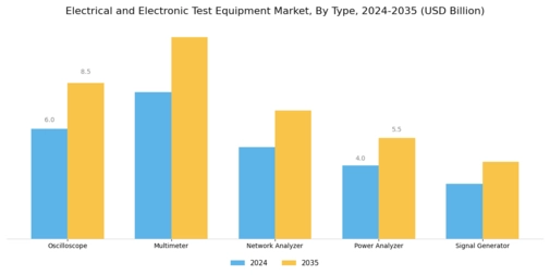 Electrical Electronic Test Equipment Market Segment Image 0