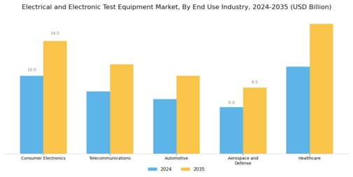 Electrical Electronic Test Equipment Market Segment Image 1