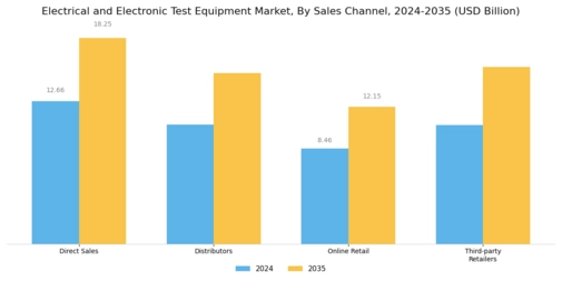 Electrical Electronic Test Equipment Market Segment Image 3