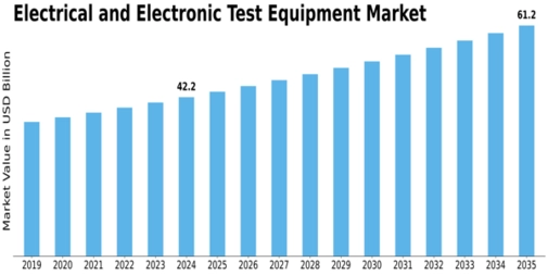 Electrical Electronic Test Equipment Market Size
