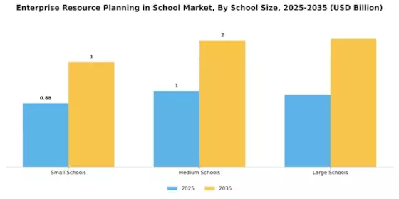 Enterprise Resource Planning In School Market Segment Image 3