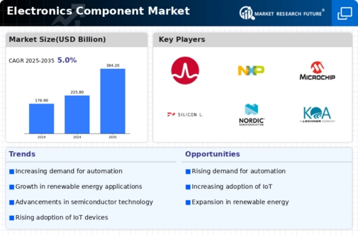 Electronic Components Market Infographic Electronic Components Market Infographic