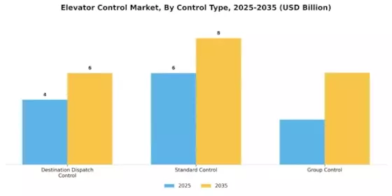 Elevator Control Market Segment Image 0